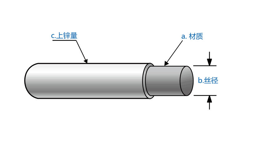 鍍鋅鐵絲鋅層厚度和附著量的要求